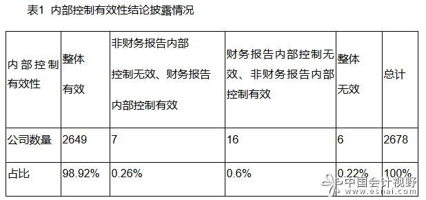 表1内控有效性结论