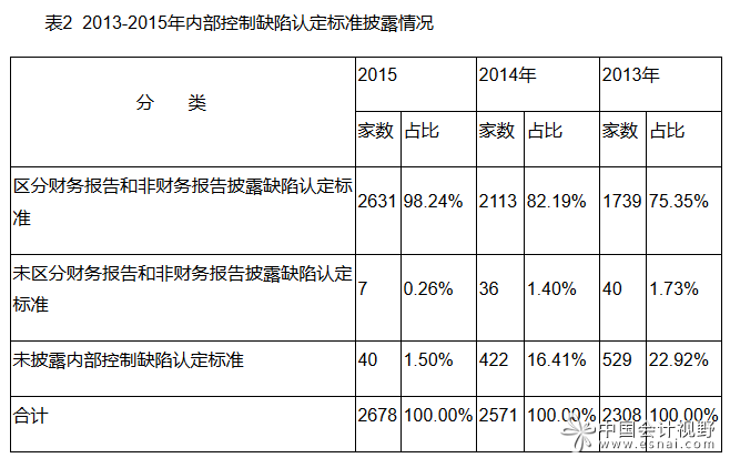 表2内控缺陷认定