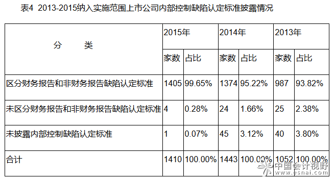 表4上市公司内控缺陷认定