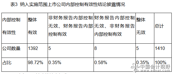 表3上市公司内控有效性