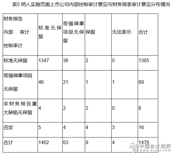 表5上市公司内控审计意见