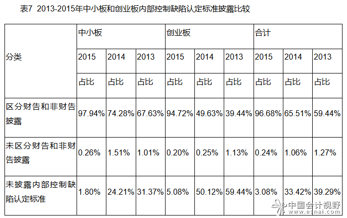 表7中小板和创业板内控缺陷性认定