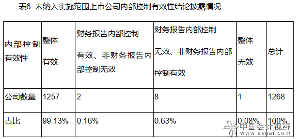 表6未纳入范围上市公司内控有效性