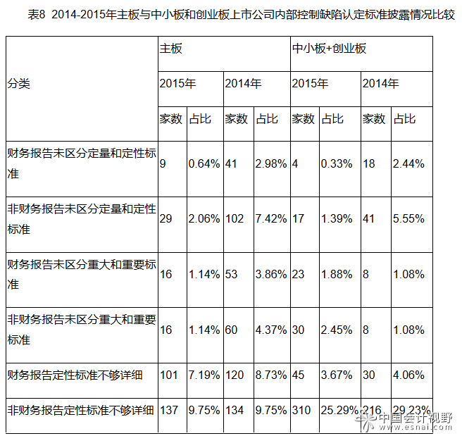 表8主板等上市公司内控缺陷认定